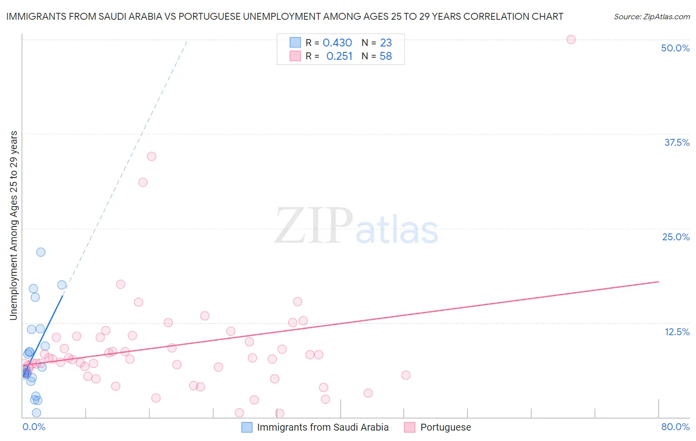 Immigrants from Saudi Arabia vs Portuguese Unemployment Among Ages 25 to 29 years