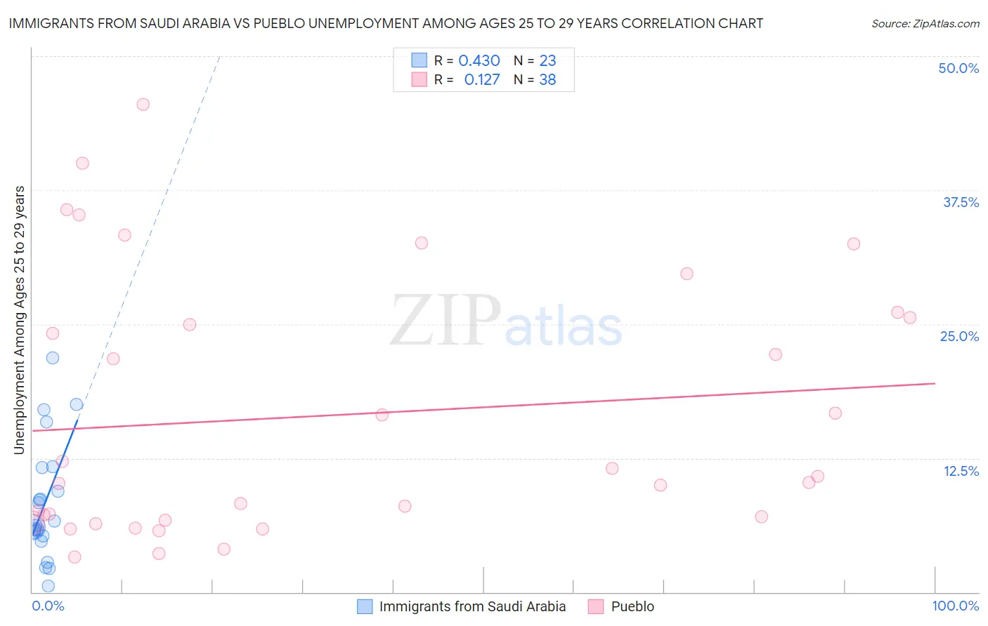 Immigrants from Saudi Arabia vs Pueblo Unemployment Among Ages 25 to 29 years