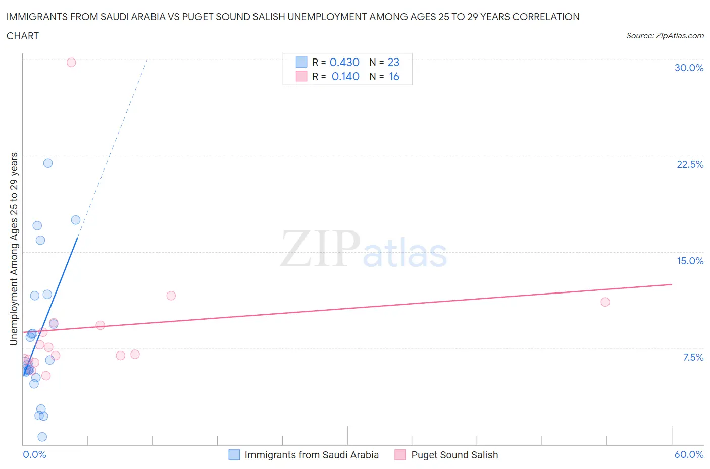 Immigrants from Saudi Arabia vs Puget Sound Salish Unemployment Among Ages 25 to 29 years