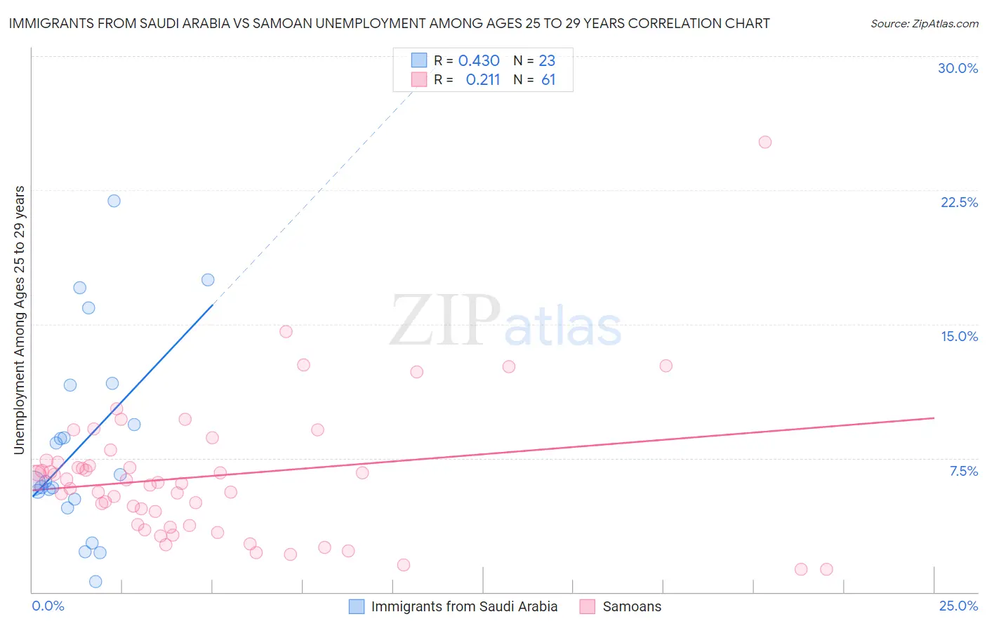 Immigrants from Saudi Arabia vs Samoan Unemployment Among Ages 25 to 29 years