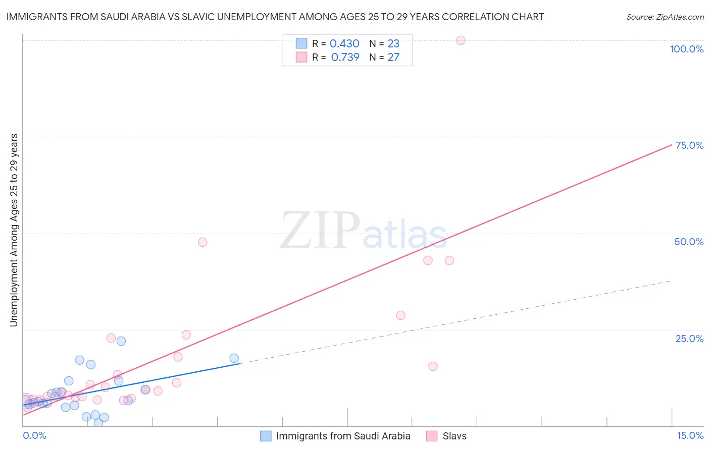 Immigrants from Saudi Arabia vs Slavic Unemployment Among Ages 25 to 29 years