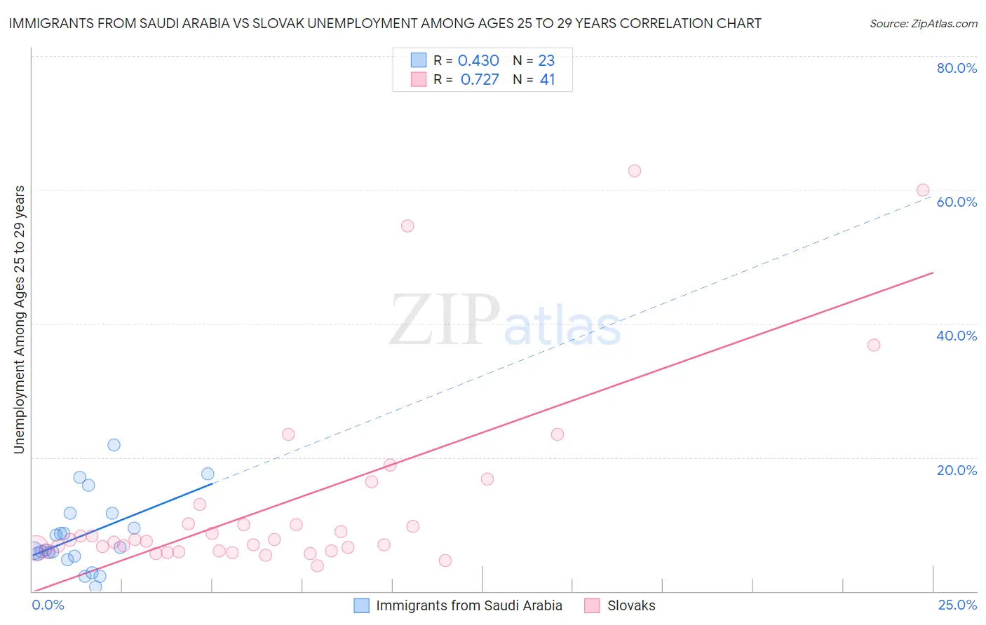 Immigrants from Saudi Arabia vs Slovak Unemployment Among Ages 25 to 29 years