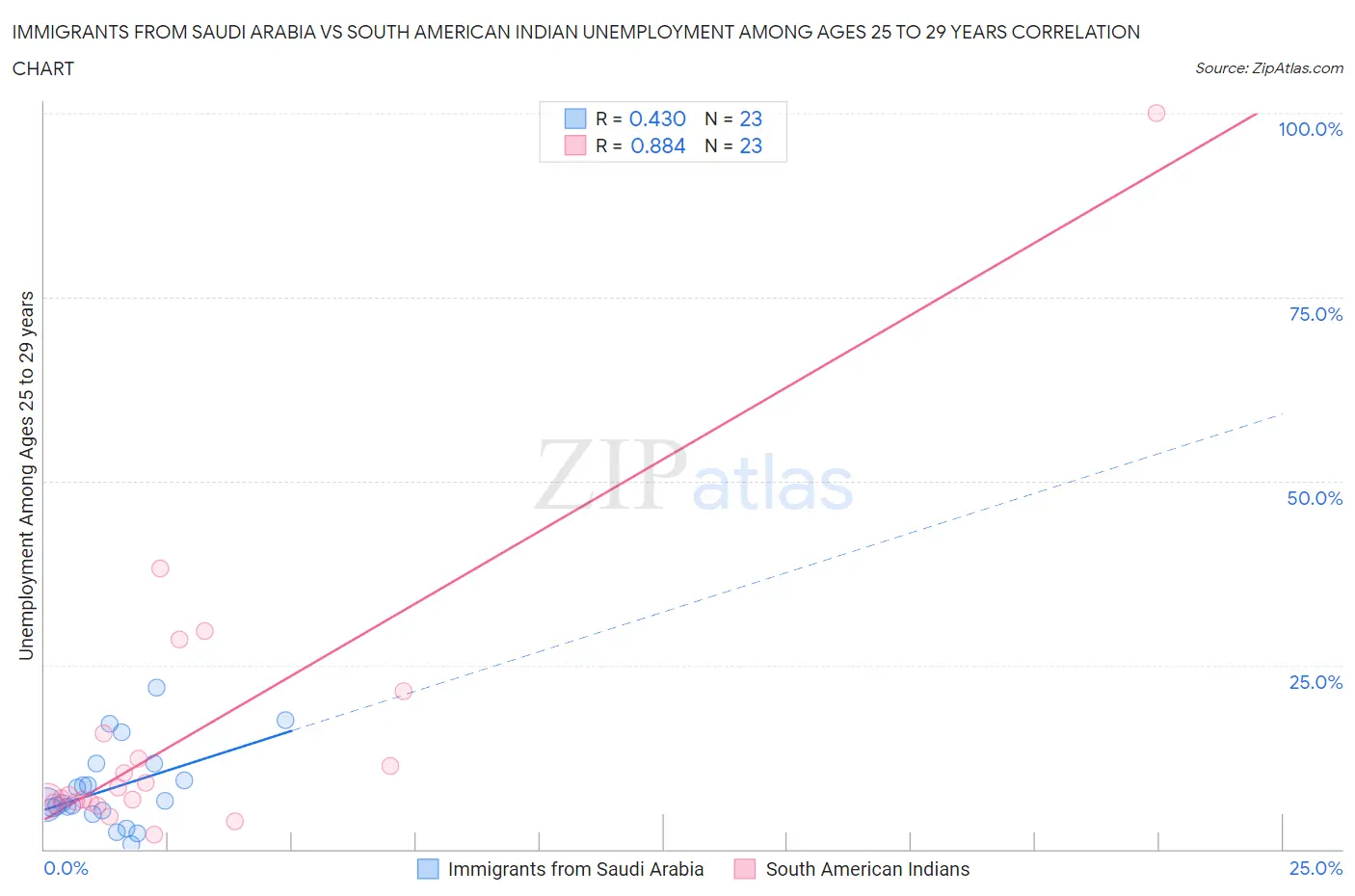 Immigrants from Saudi Arabia vs South American Indian Unemployment Among Ages 25 to 29 years