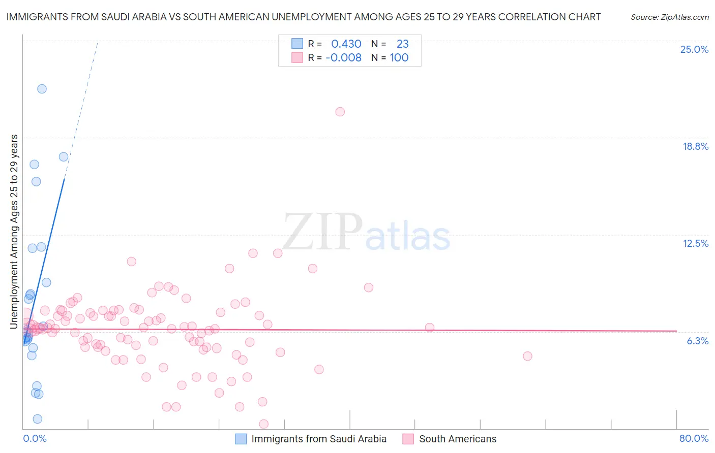 Immigrants from Saudi Arabia vs South American Unemployment Among Ages 25 to 29 years