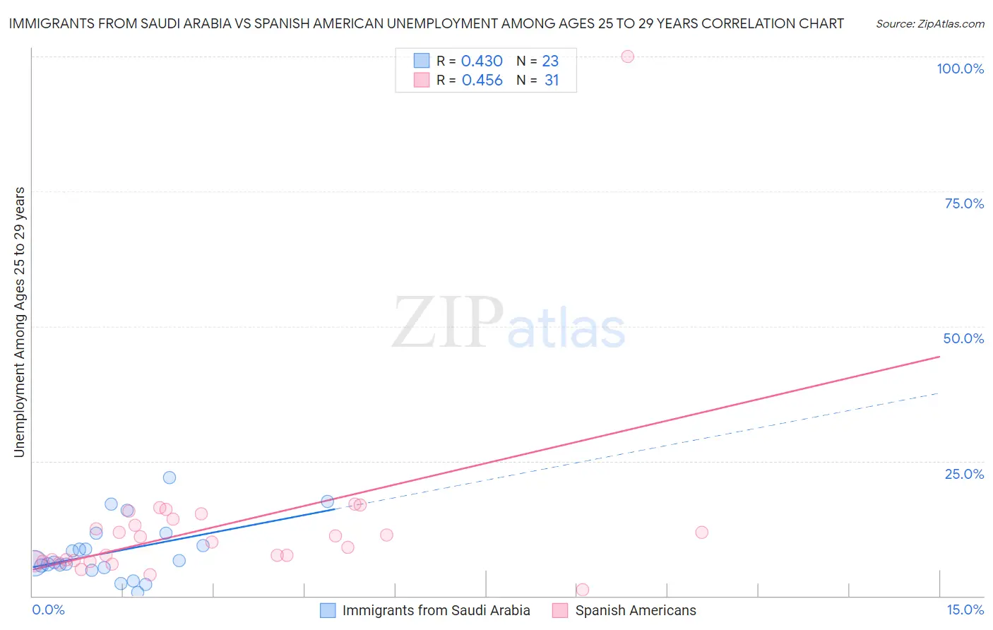 Immigrants from Saudi Arabia vs Spanish American Unemployment Among Ages 25 to 29 years