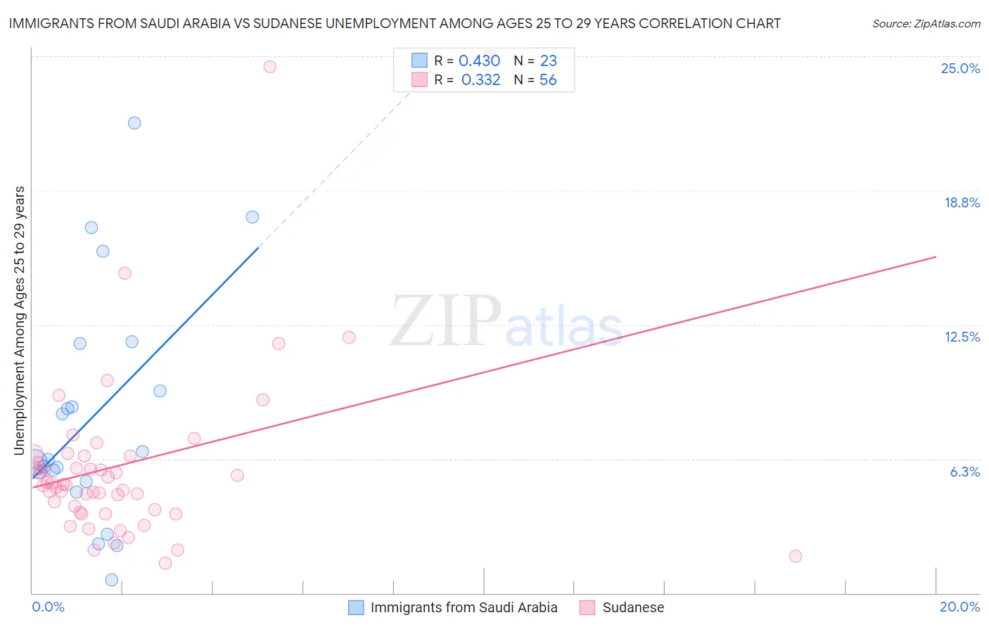 Immigrants from Saudi Arabia vs Sudanese Unemployment Among Ages 25 to 29 years