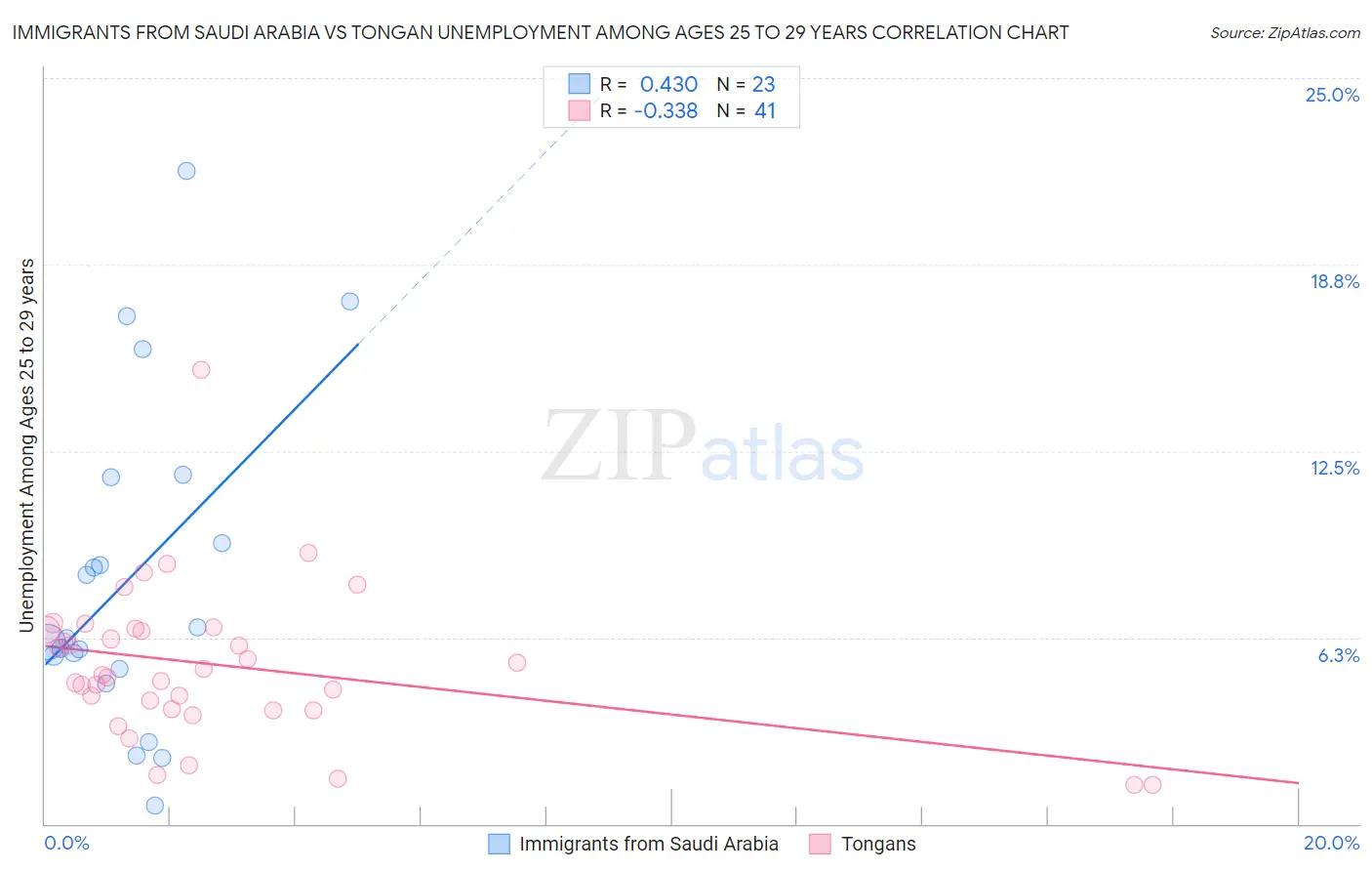 Immigrants from Saudi Arabia vs Tongan Unemployment Among Ages 25 to 29 years
