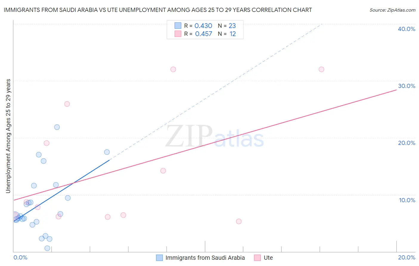 Immigrants from Saudi Arabia vs Ute Unemployment Among Ages 25 to 29 years
