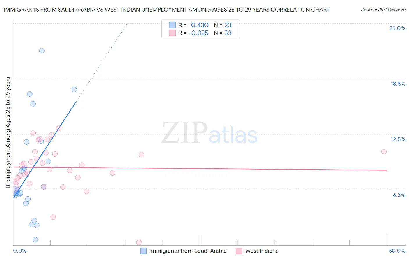 Immigrants from Saudi Arabia vs West Indian Unemployment Among Ages 25 to 29 years