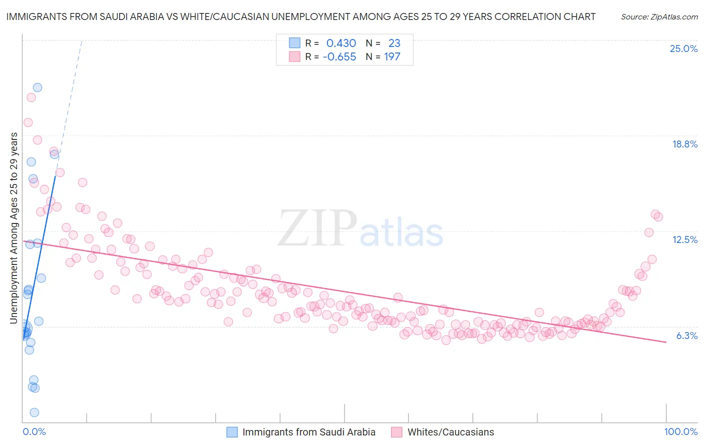 Immigrants from Saudi Arabia vs White/Caucasian Unemployment Among Ages 25 to 29 years