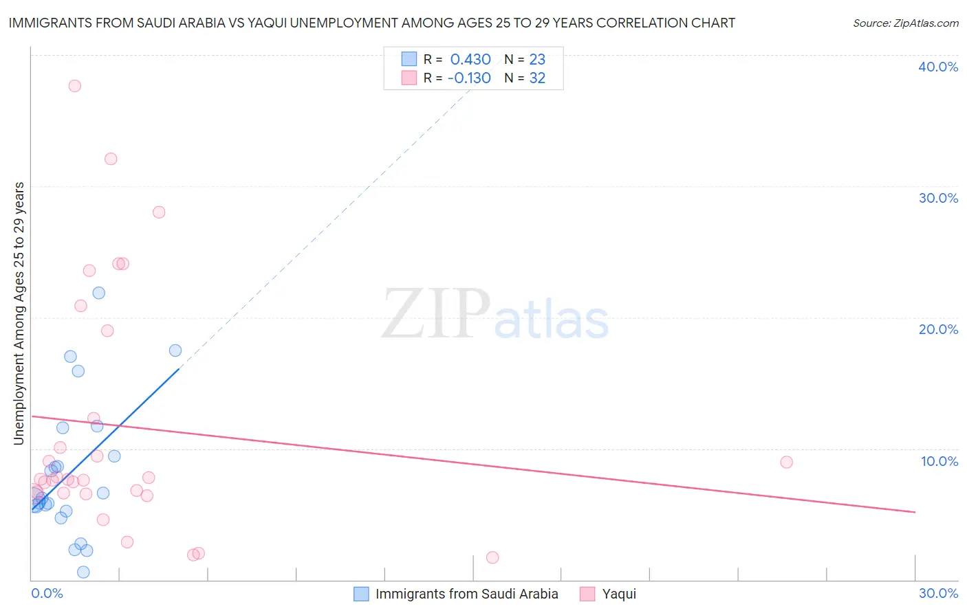 Immigrants from Saudi Arabia vs Yaqui Unemployment Among Ages 25 to 29 years