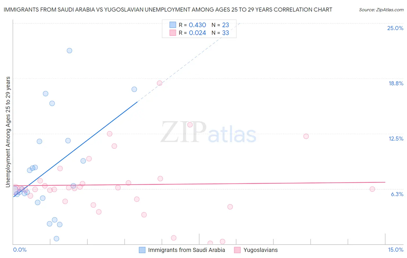 Immigrants from Saudi Arabia vs Yugoslavian Unemployment Among Ages 25 to 29 years
