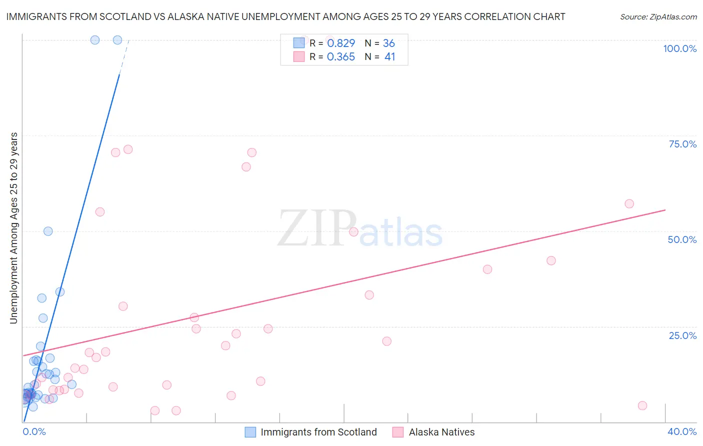 Immigrants from Scotland vs Alaska Native Unemployment Among Ages 25 to 29 years