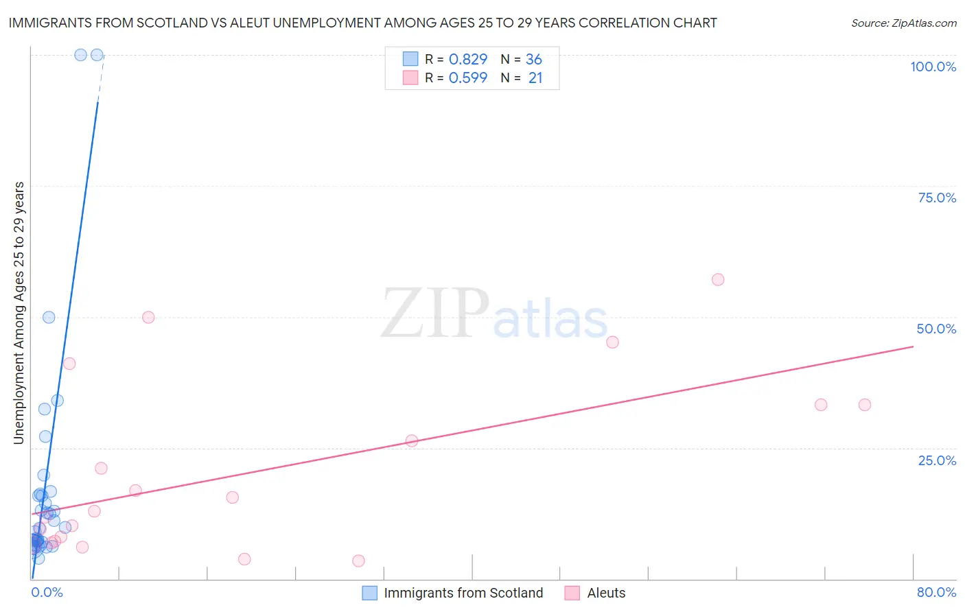 Immigrants from Scotland vs Aleut Unemployment Among Ages 25 to 29 years