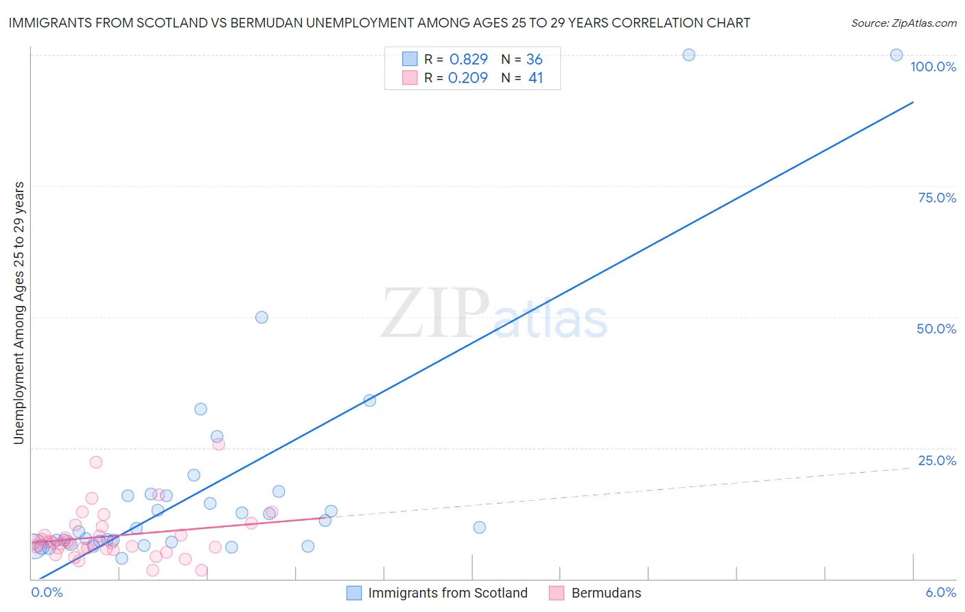 Immigrants from Scotland vs Bermudan Unemployment Among Ages 25 to 29 years