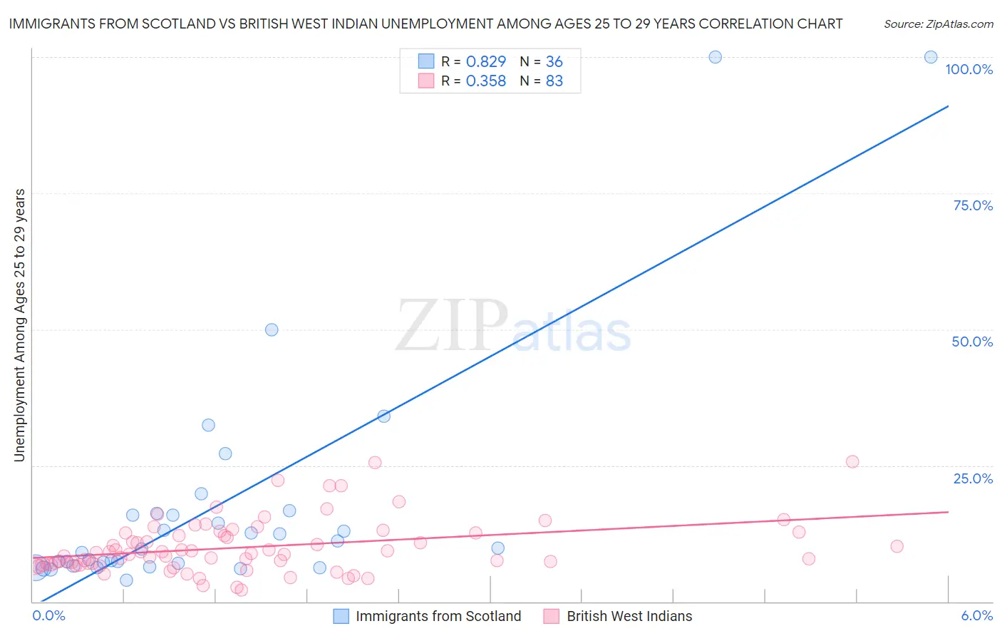 Immigrants from Scotland vs British West Indian Unemployment Among Ages 25 to 29 years