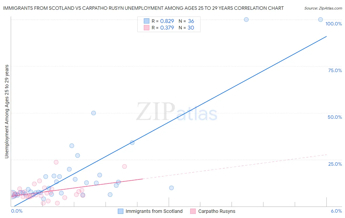 Immigrants from Scotland vs Carpatho Rusyn Unemployment Among Ages 25 to 29 years