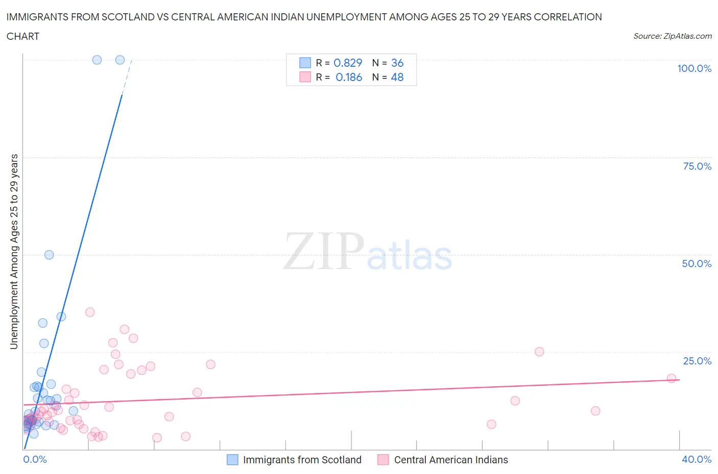 Immigrants from Scotland vs Central American Indian Unemployment Among Ages 25 to 29 years