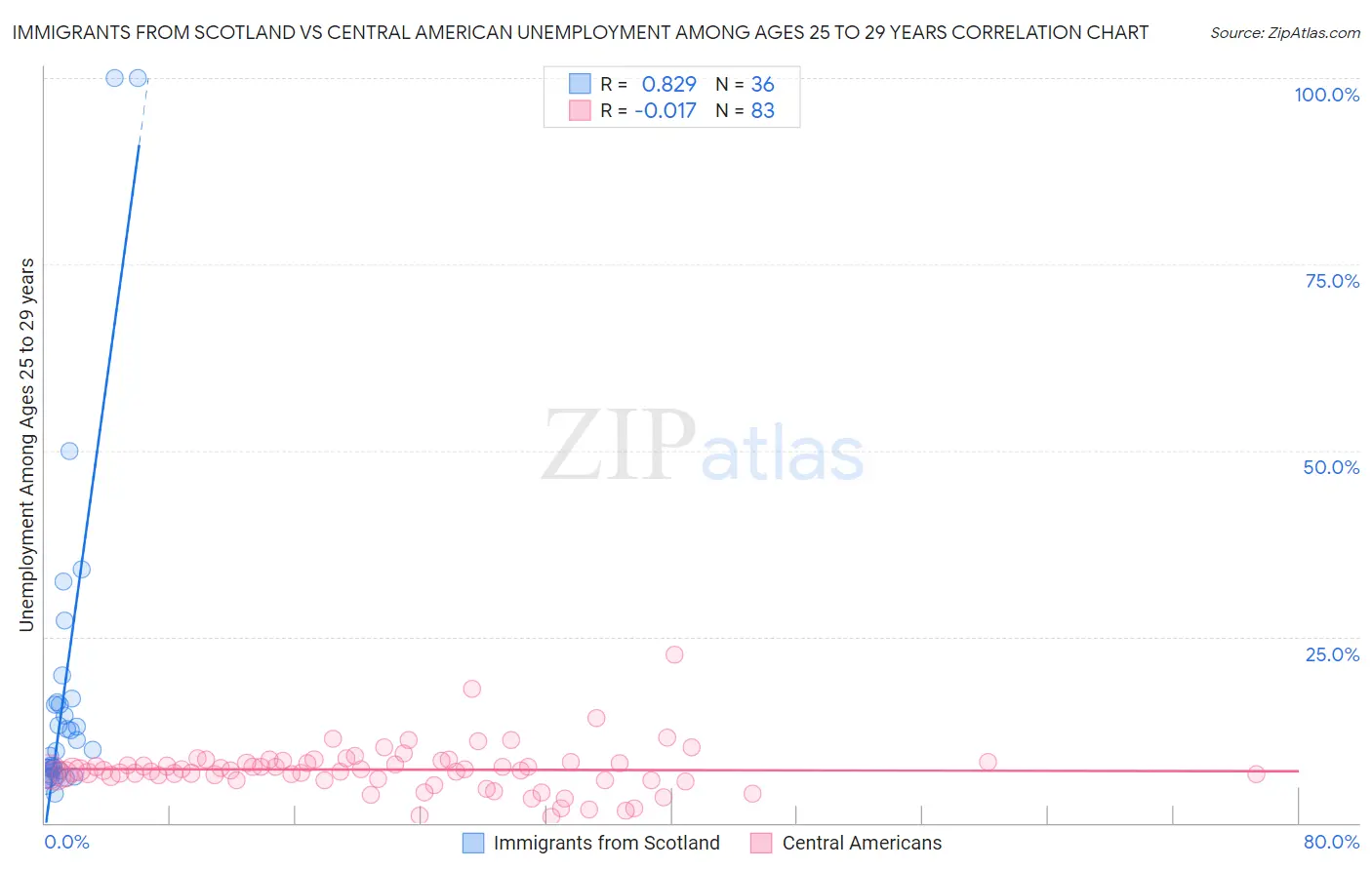 Immigrants from Scotland vs Central American Unemployment Among Ages 25 to 29 years