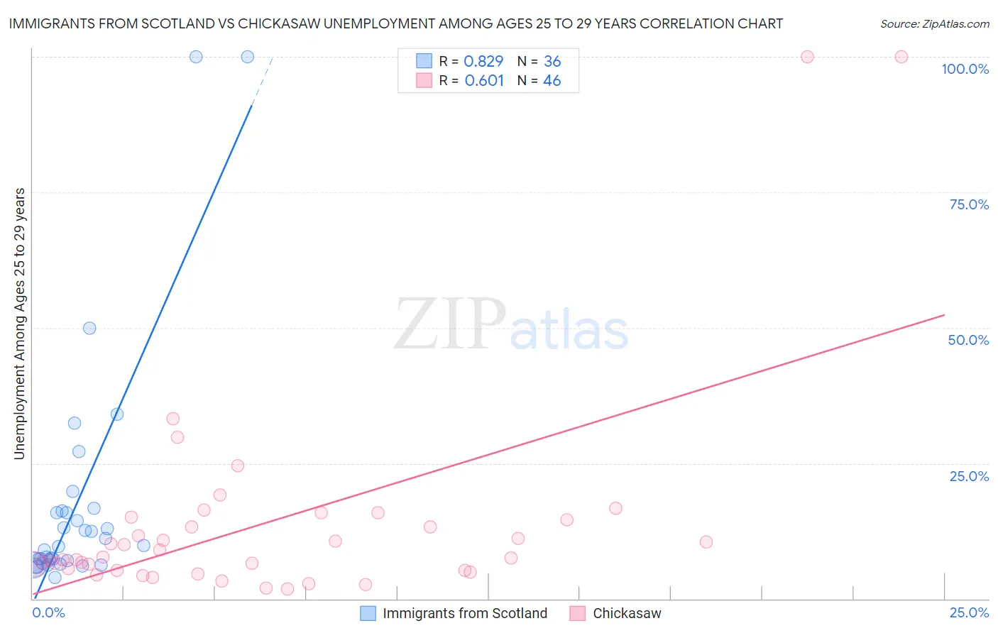 Immigrants from Scotland vs Chickasaw Unemployment Among Ages 25 to 29 years