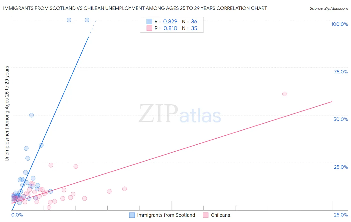 Immigrants from Scotland vs Chilean Unemployment Among Ages 25 to 29 years