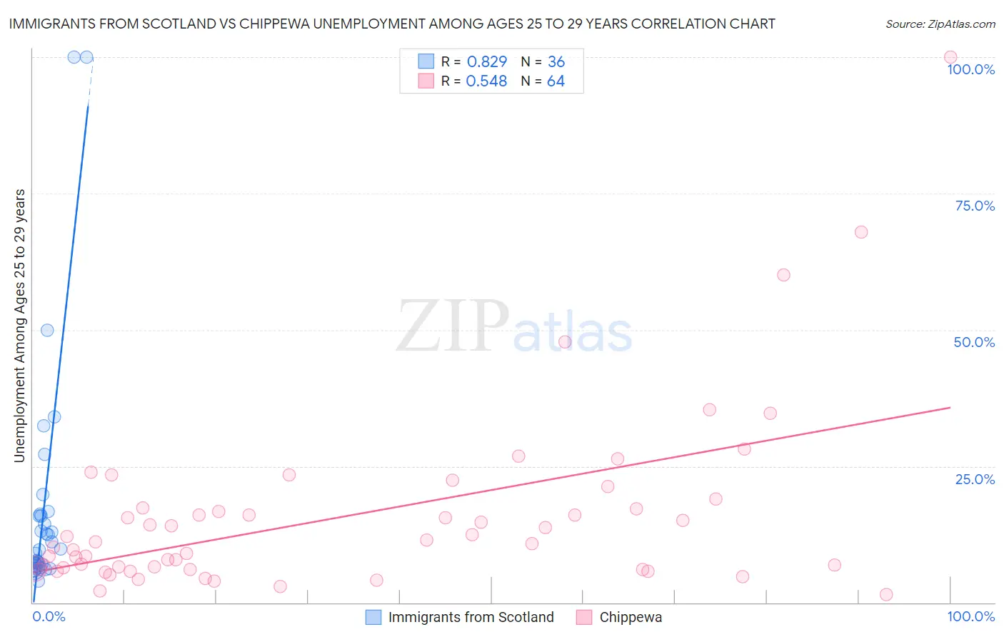 Immigrants from Scotland vs Chippewa Unemployment Among Ages 25 to 29 years