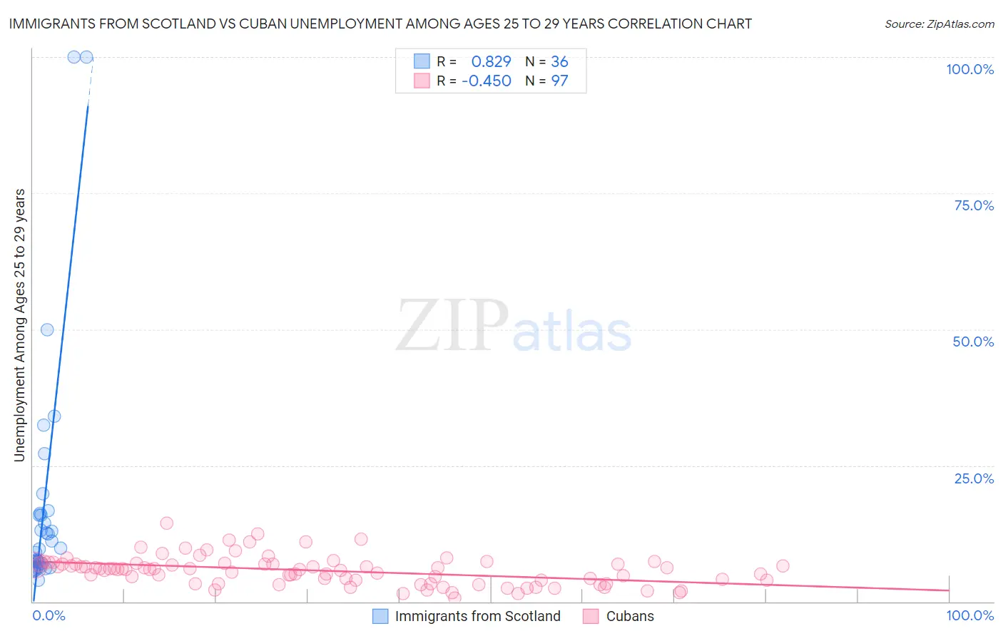 Immigrants from Scotland vs Cuban Unemployment Among Ages 25 to 29 years