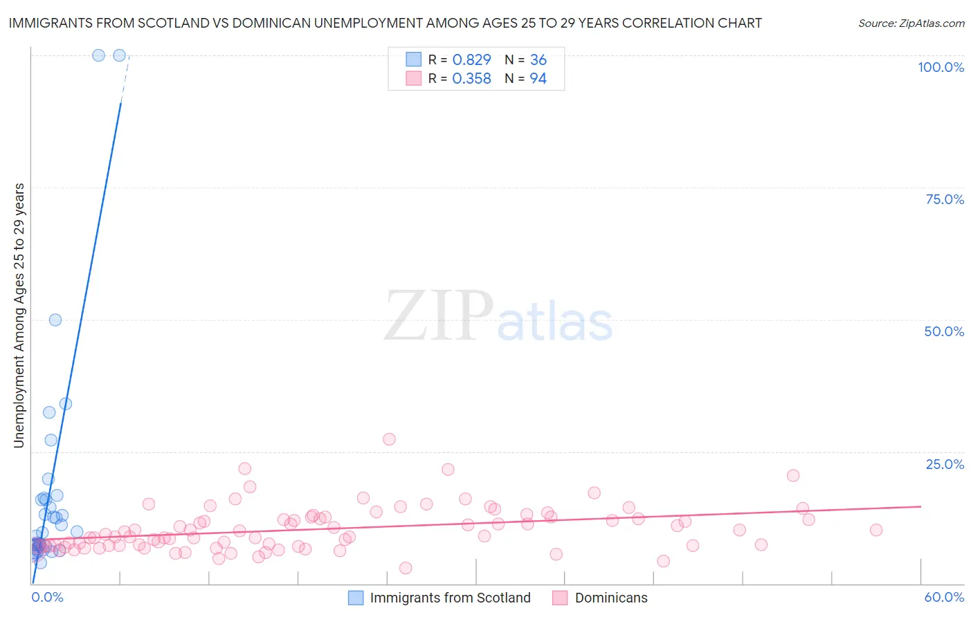 Immigrants from Scotland vs Dominican Unemployment Among Ages 25 to 29 years