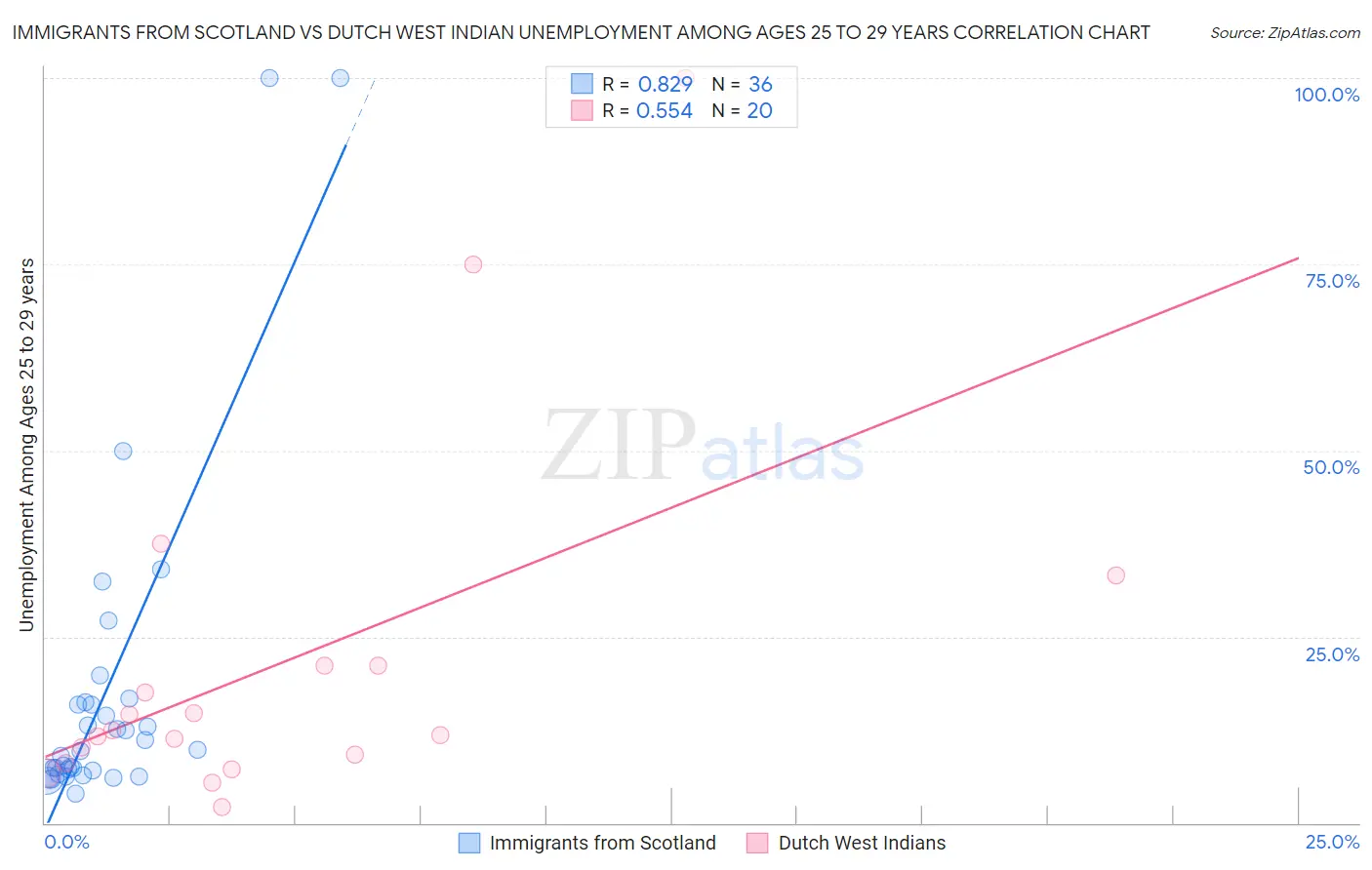 Immigrants from Scotland vs Dutch West Indian Unemployment Among Ages 25 to 29 years