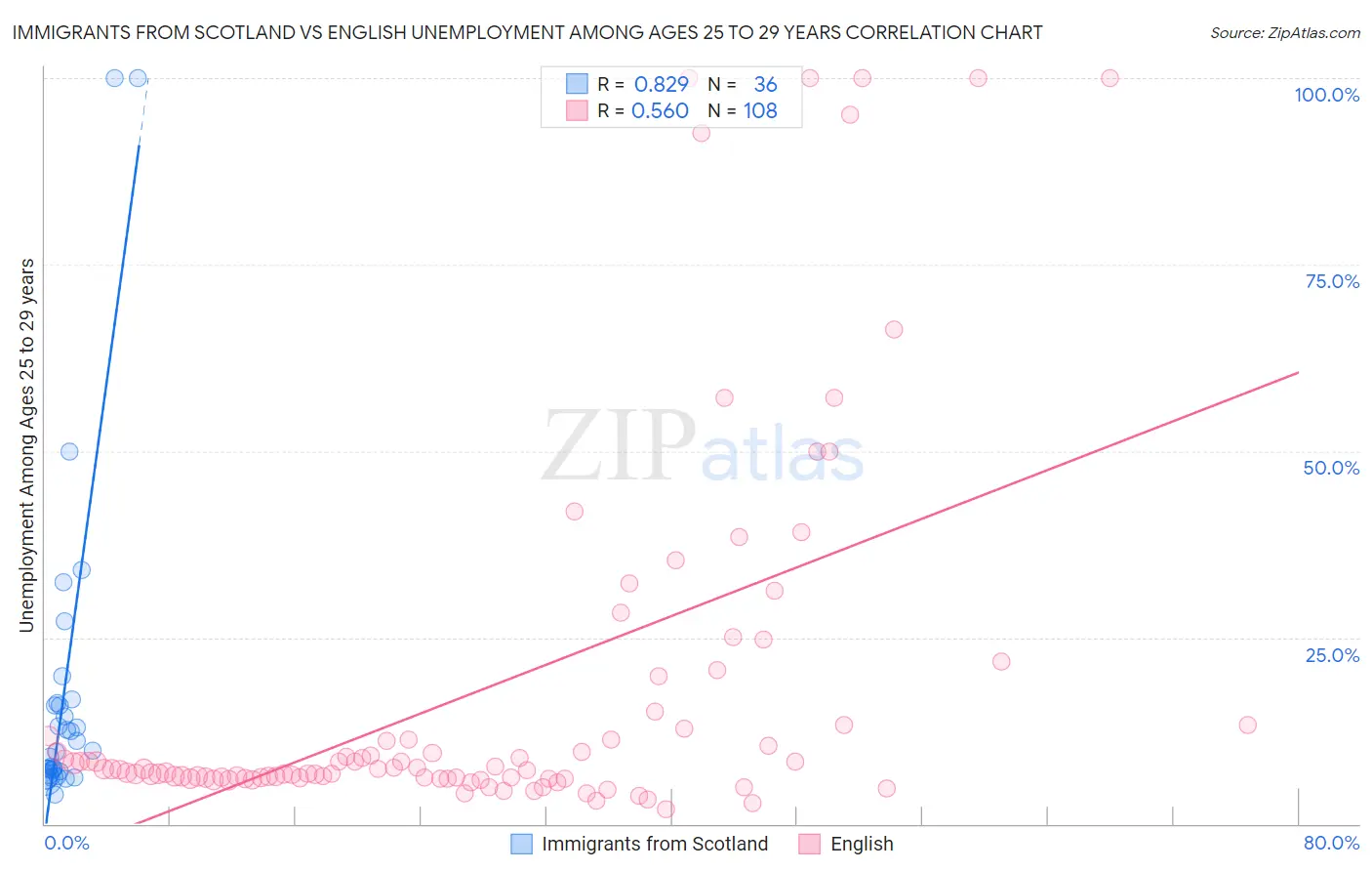Immigrants from Scotland vs English Unemployment Among Ages 25 to 29 years