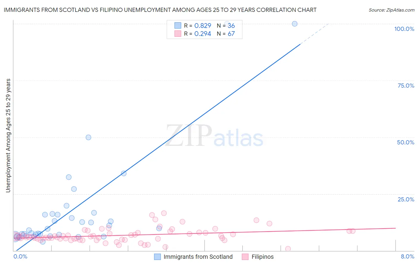 Immigrants from Scotland vs Filipino Unemployment Among Ages 25 to 29 years