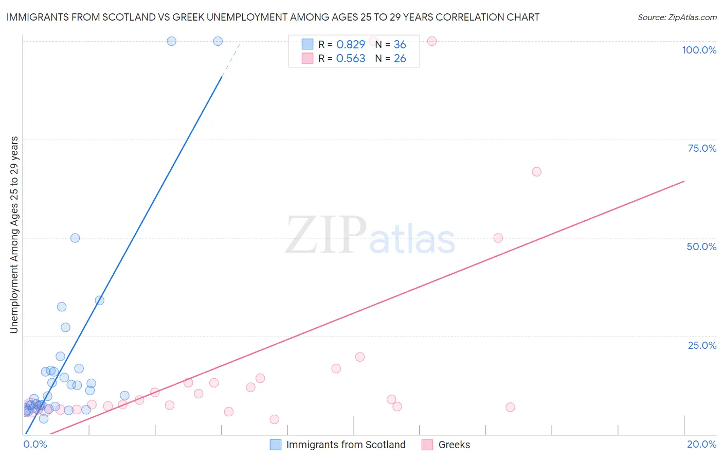 Immigrants from Scotland vs Greek Unemployment Among Ages 25 to 29 years