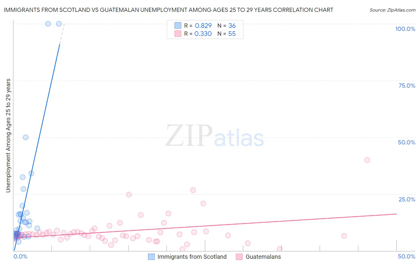 Immigrants from Scotland vs Guatemalan Unemployment Among Ages 25 to 29 years