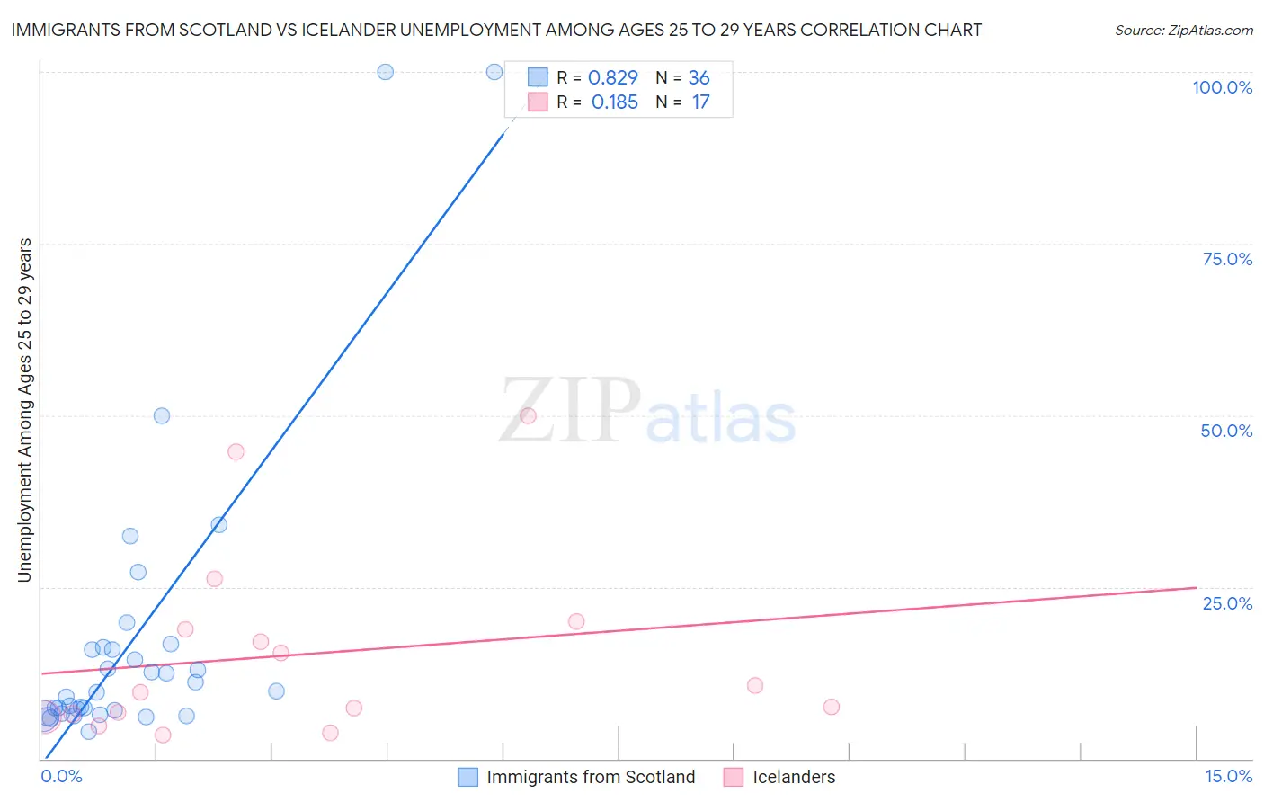 Immigrants from Scotland vs Icelander Unemployment Among Ages 25 to 29 years
