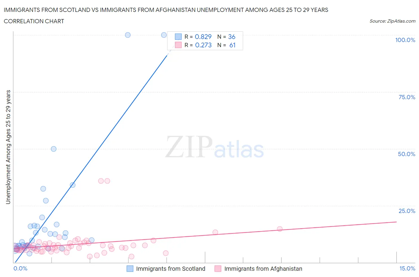 Immigrants from Scotland vs Immigrants from Afghanistan Unemployment Among Ages 25 to 29 years