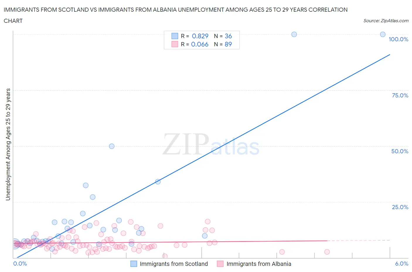 Immigrants from Scotland vs Immigrants from Albania Unemployment Among Ages 25 to 29 years