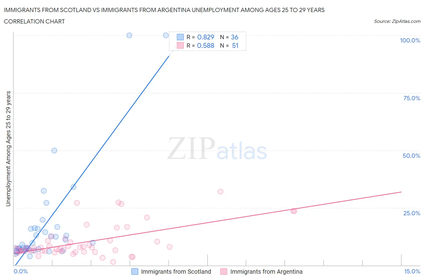 Immigrants from Scotland vs Immigrants from Argentina Unemployment Among Ages 25 to 29 years