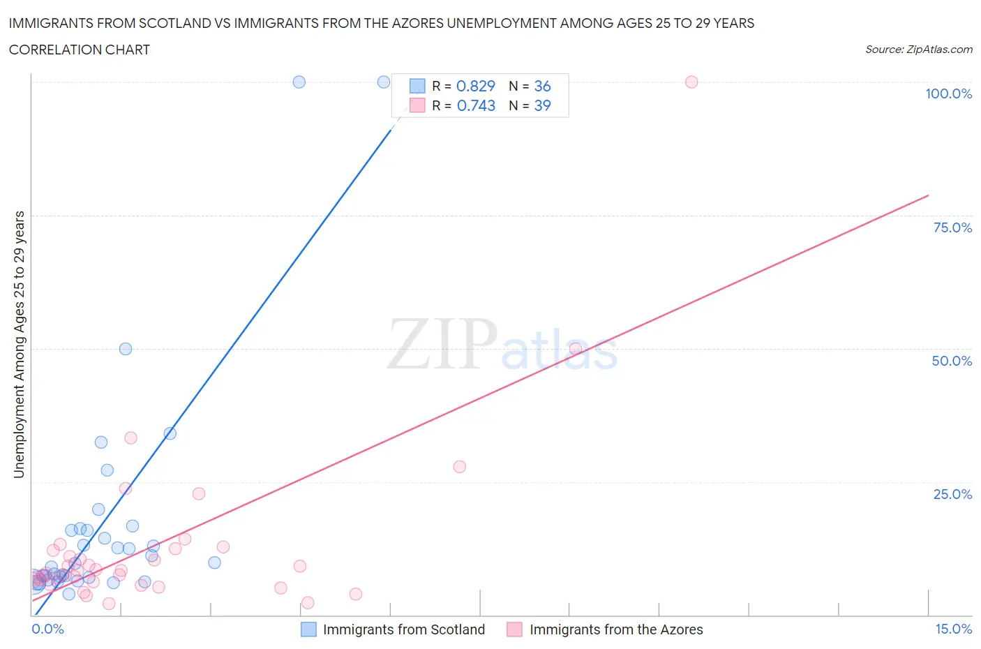 Immigrants from Scotland vs Immigrants from the Azores Unemployment Among Ages 25 to 29 years