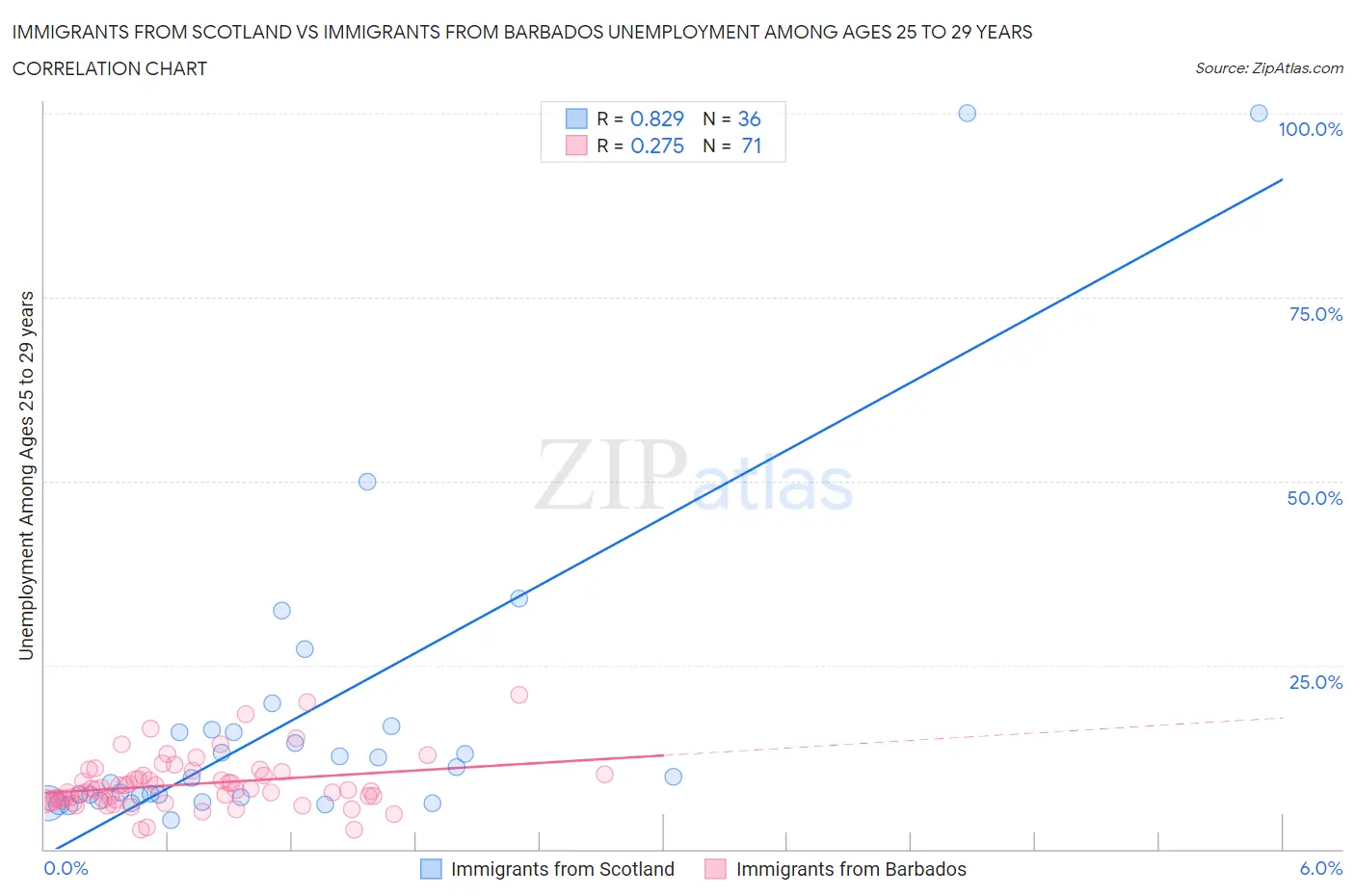 Immigrants from Scotland vs Immigrants from Barbados Unemployment Among Ages 25 to 29 years