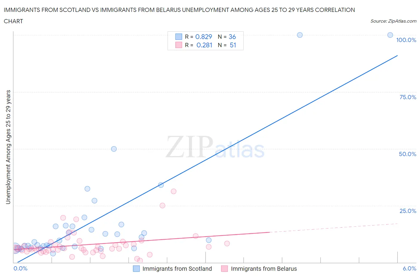 Immigrants from Scotland vs Immigrants from Belarus Unemployment Among Ages 25 to 29 years