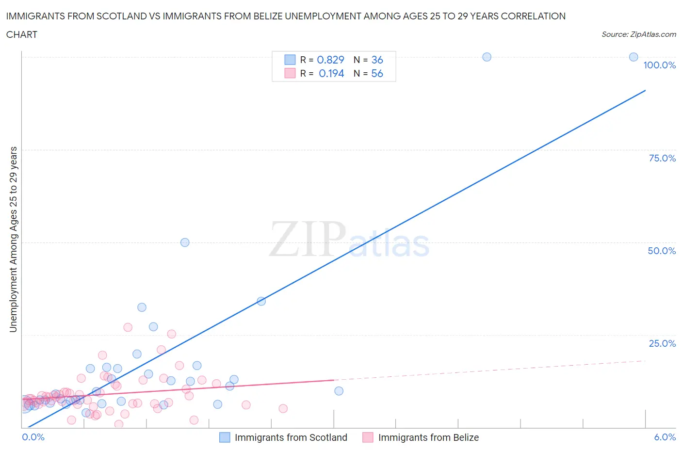 Immigrants from Scotland vs Immigrants from Belize Unemployment Among Ages 25 to 29 years