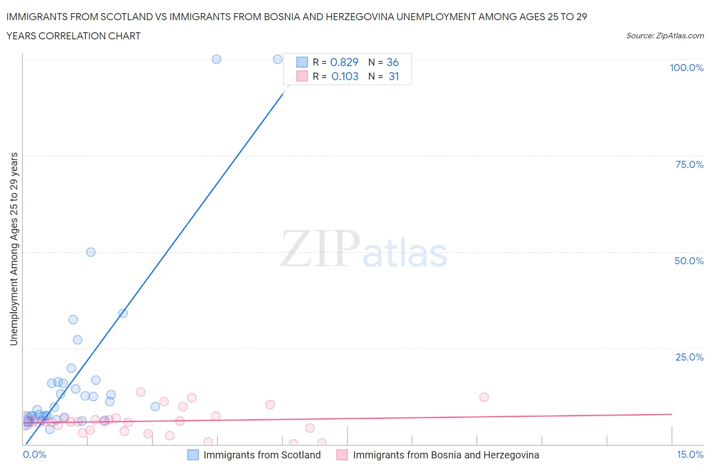 Immigrants from Scotland vs Immigrants from Bosnia and Herzegovina Unemployment Among Ages 25 to 29 years