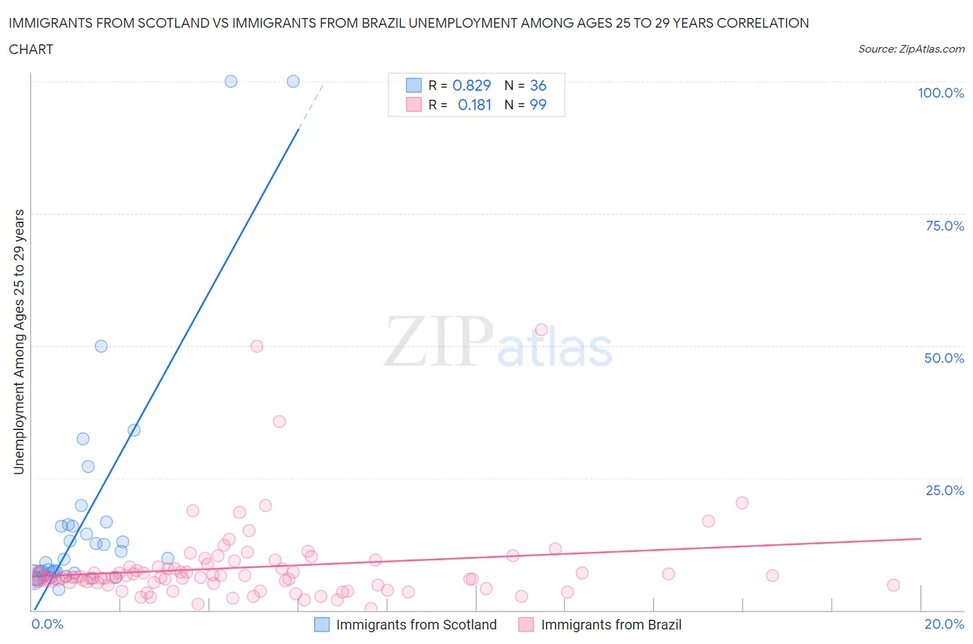 Immigrants from Scotland vs Immigrants from Brazil Unemployment Among Ages 25 to 29 years