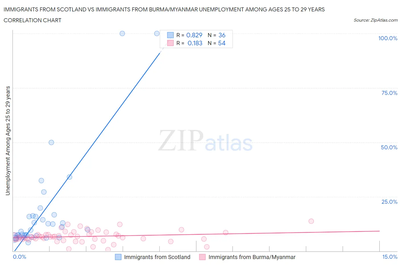 Immigrants from Scotland vs Immigrants from Burma/Myanmar Unemployment Among Ages 25 to 29 years