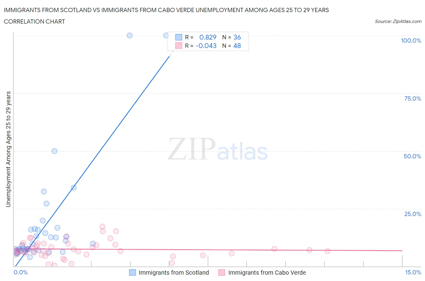 Immigrants from Scotland vs Immigrants from Cabo Verde Unemployment Among Ages 25 to 29 years