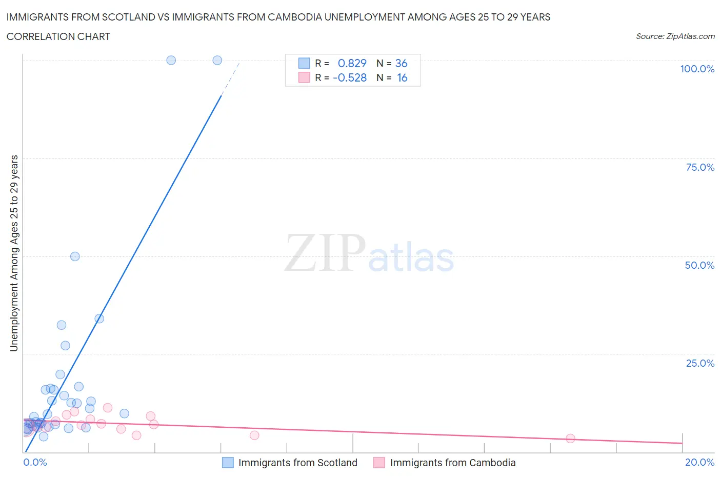 Immigrants from Scotland vs Immigrants from Cambodia Unemployment Among Ages 25 to 29 years