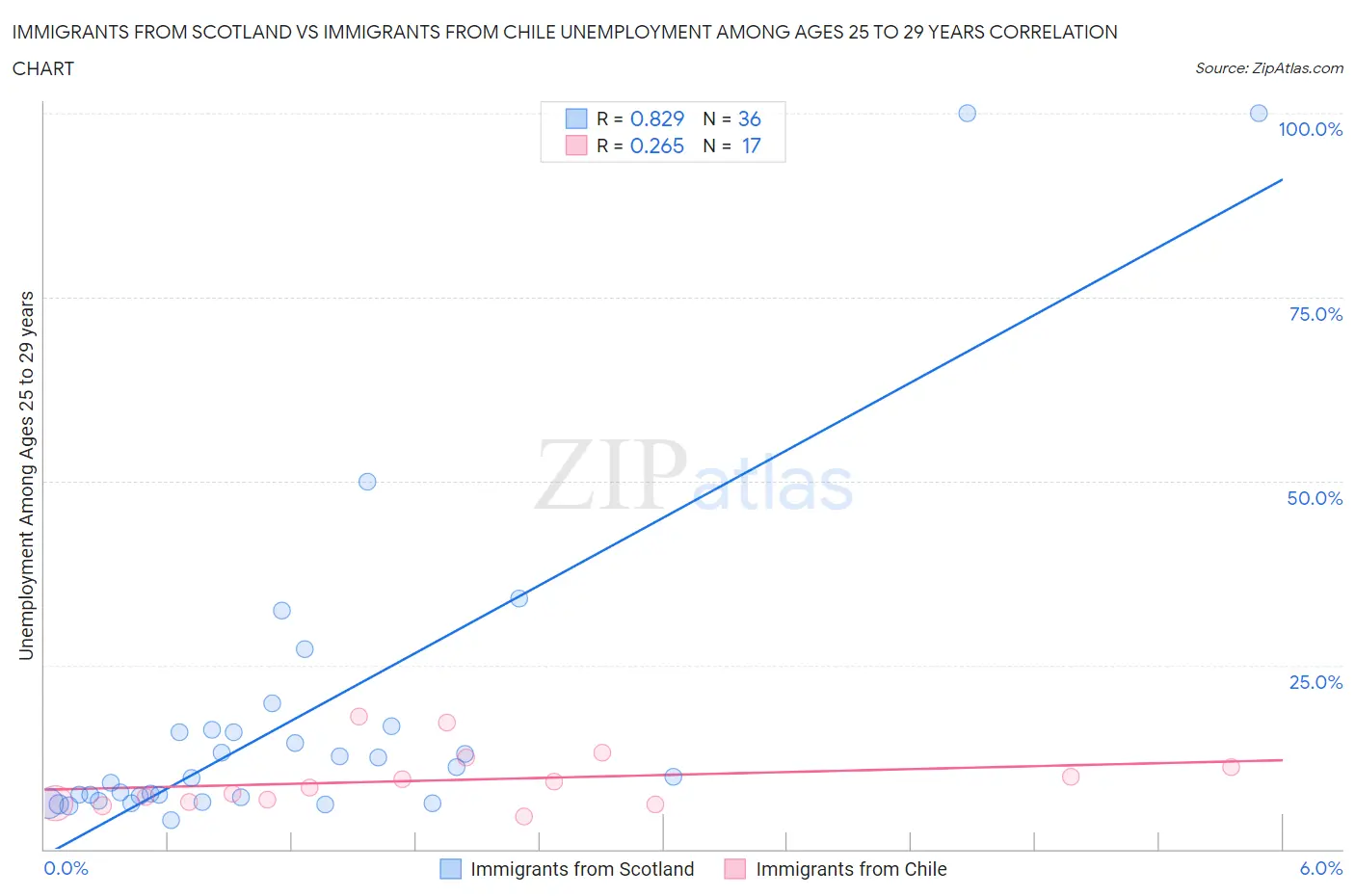 Immigrants from Scotland vs Immigrants from Chile Unemployment Among Ages 25 to 29 years