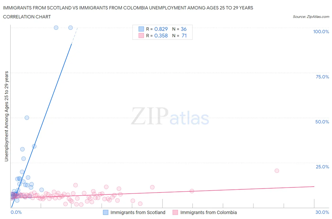 Immigrants from Scotland vs Immigrants from Colombia Unemployment Among Ages 25 to 29 years