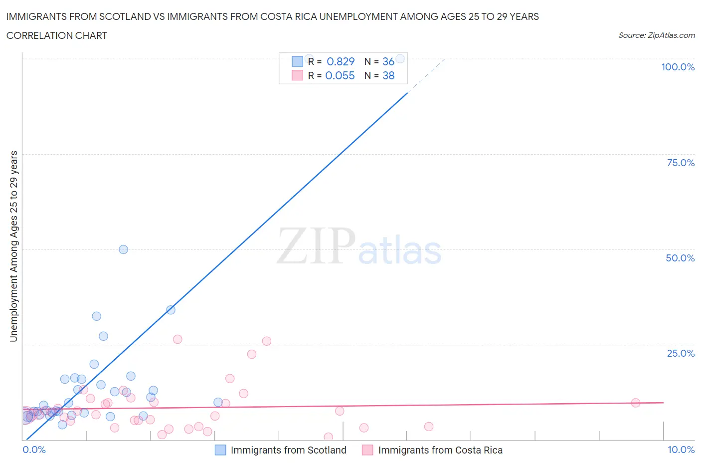 Immigrants from Scotland vs Immigrants from Costa Rica Unemployment Among Ages 25 to 29 years