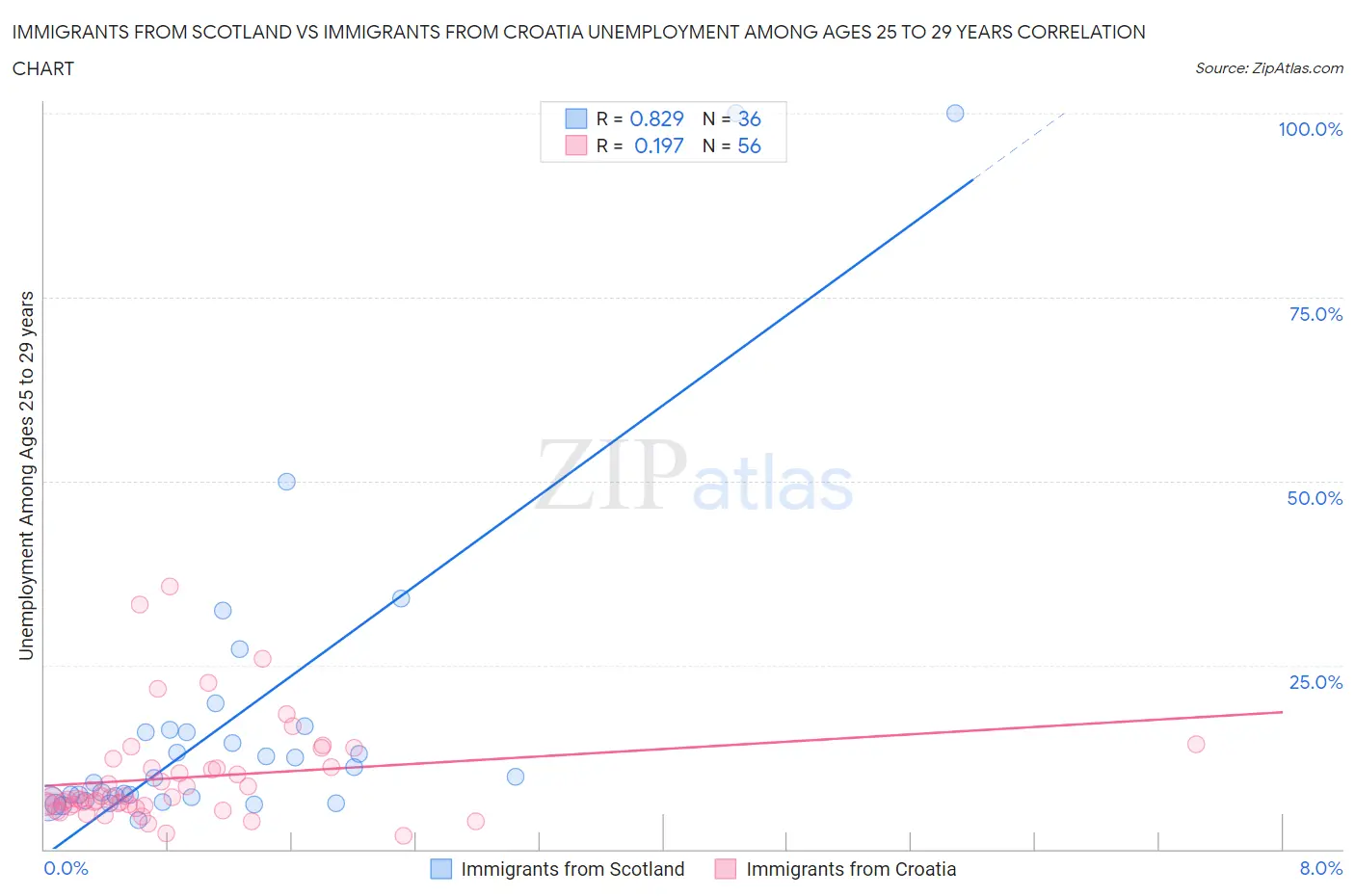 Immigrants from Scotland vs Immigrants from Croatia Unemployment Among Ages 25 to 29 years